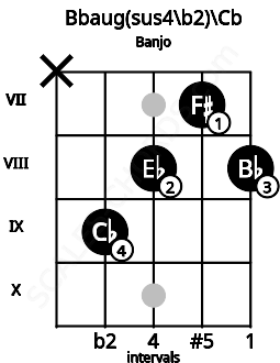 Fretboard image for the Bbaug(sus4\b2)\Cb chord on banjo frets: x 9 8 7 8