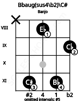 Fretboard image for the Bbaug(sus4/b2)\C# chord on banjo frets: x 11 8 11 9