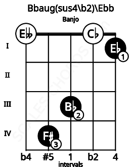 Fretboard image for the Bbaug(sus4/b2)\C## chord on banjo frets: 0 4 3 0 1