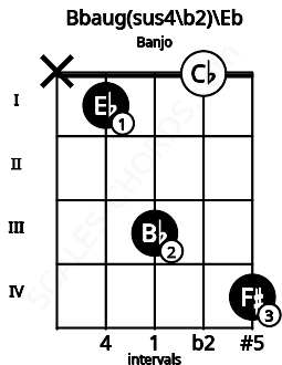 Fretboard image for the Bbaug(sus4\b2)\Eb chord on banjo frets: x 1 3 0 4