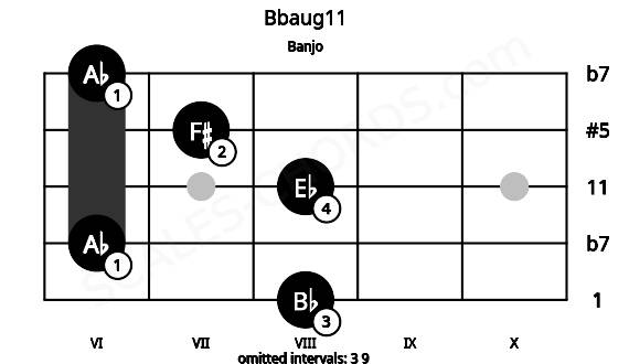 Fretboard image for the Bbaug11 chord on banjo frets: 8 6 8 7 6