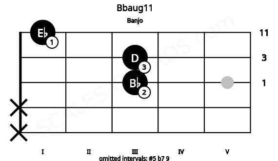 Fretboard image for the Bbaug11 chord on banjo frets: x x 3 3 1