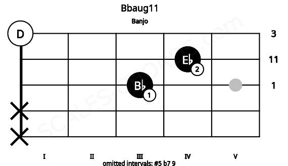 Fretboard image for the Bbaug11 chord on banjo frets: x x 3 4 0