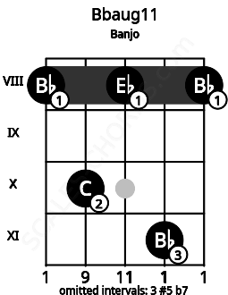 Fretboard image for the Bbaug11 chord on banjo frets: 8 10 8 11 8