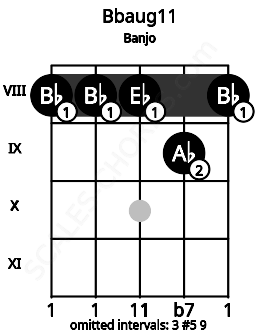 Fretboard image for the Bbaug11 chord on banjo frets: 8 8 8 9 8