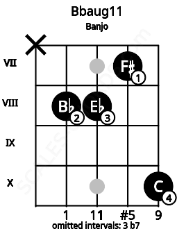 Fretboard image for the Bbaug11 chord on banjo frets: x 8 8 7 10