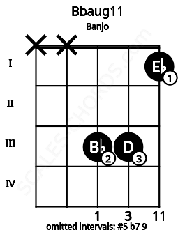 Fretboard image for the Bbaug11 chord on banjo frets: x x 3 3 1
