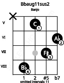 Fretboard image for the Bbaug11sus2 chord on banjo frets: x 8 5 7 6