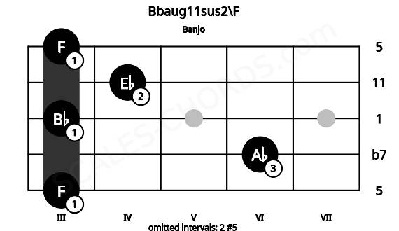 Fretboard image for the Bbaug11sus2\F chord on banjo frets: 3 6 3 4 3