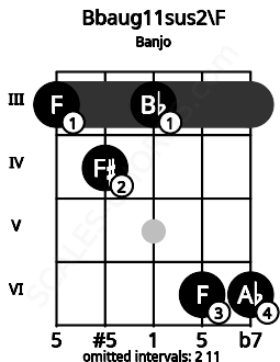 Fretboard image for the Bbaug11sus2\F chord on banjo frets: 3 4 3 6 6