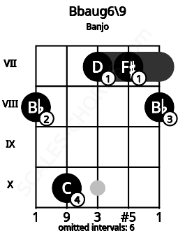 Fretboard image for the Bbaug6\9 chord on banjo frets: 8 10 7 7 8