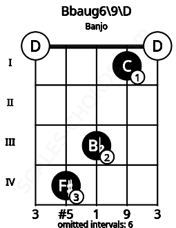 Fretboard image for the Bbaug6\9\D chord on banjo frets: 0 4 3 1 0