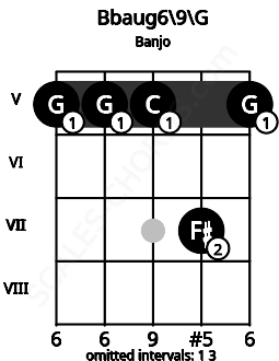 Fretboard image for the Bbaug6\9\G chord on banjo frets: 5 5 5 7 5