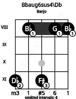 Fretboard image for the Bbaug6sus4\Db chord on banjo frets: 11 8 11 8 8