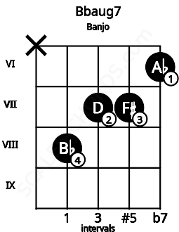 Fretboard image for the Bbaug7 chord on banjo frets: x 8 7 7 6