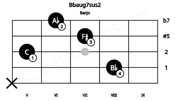 Fretboard image for the Bbaug7sus2 chord on banjo frets: x 8 5 7 6