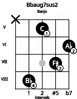 Fretboard image for the Bbaug7sus2 chord on banjo frets: x 8 5 7 6
