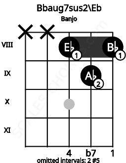 Fretboard image for the Bbaug7sus2\Eb chord on banjo frets: x x 8 9 8