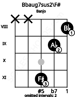 Fretboard image for the Bbaug7sus2\F# chord on banjo frets: x x 11 9 8
