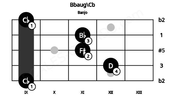 Fretboard image for the Bbaug\Cb chord on banjo frets: 9 12 11 11 9