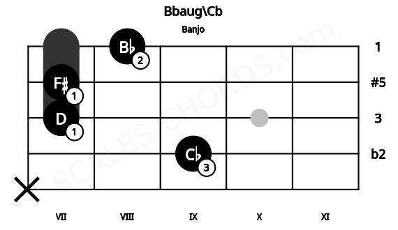 Fretboard image for the Bbaug\Cb chord on banjo frets: x 9 7 7 8