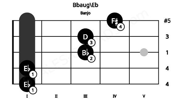 Fretboard image for the Bbaug\Eb chord on banjo frets: 1 1 3 3 4
