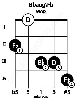 Fretboard image for the Bbaug\Fb chord on banjo frets: 2 0 3 3 4