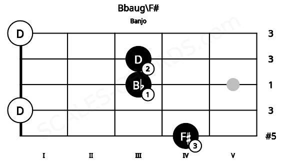 Fretboard image for the Bbaug\F# chord on banjo frets: 4 0 3 3 0