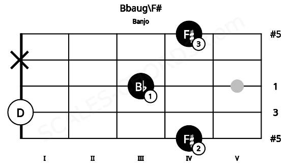 Fretboard image for the Bbaug\F# chord on banjo frets: 4 0 3 x 4
