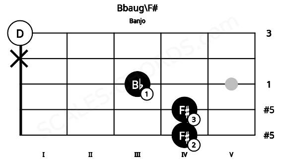 Fretboard image for the Bbaug\F# chord on banjo frets: 4 4 3 x 0