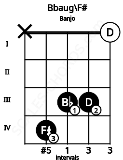 Fretboard image for the Bbaug\F# chord on banjo frets: x 4 3 3 0
