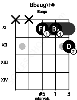 Fretboard image for the Bbaug\F# chord on banjo frets: x x 11 11 12