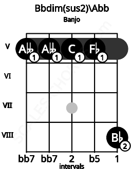 Fretboard image for the Bbdim(sus2)\Abb chord on banjo frets: 5 5 5 5 8