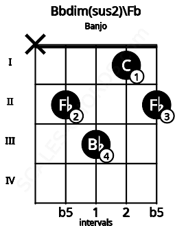 Fretboard image for the Bbdim(sus2)\Fb chord on banjo frets: x 2 3 1 2