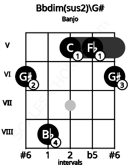 Fretboard image for the Bbdim(sus2)\G# chord on banjo frets: 6 8 5 5 6