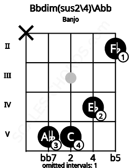 Fretboard image for the Bbdim(sus2/4)\F## chord on banjo frets: x 5 5 4 2