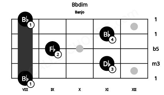 Fretboard image for the Bbdim chord on banjo frets: 8 11 9 11 8