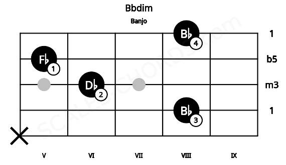 Fretboard image for the Bbdim chord on banjo frets: x 8 6 5 8