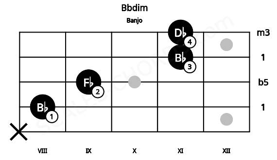 Fretboard image for the Bbdim chord on banjo frets: x 8 9 11 11