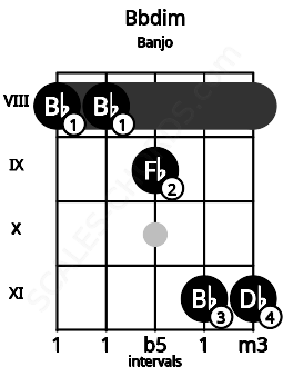 Fretboard image for the Bbdim chord on banjo frets: 8 8 9 11 11