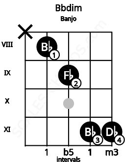 Fretboard image for the Bbdim chord on banjo frets: x 8 9 11 11