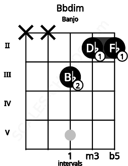 Fretboard image for the Bbdim chord on banjo frets: x x 3 2 2
