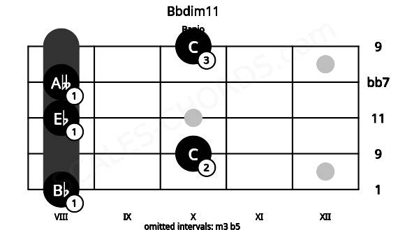 Fretboard image for the Bbdim11 chord on banjo frets: 8 10 8 8 10