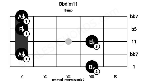 Fretboard image for the Bbdim11 chord on banjo frets: 8 5 8 5 5