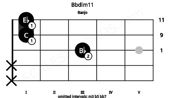 Fretboard image for the Bbdim11 chord on banjo frets: x x 3 1 1