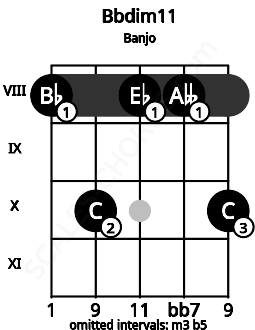 Fretboard image for the Bbdim11 chord on banjo frets: 8 10 8 8 10