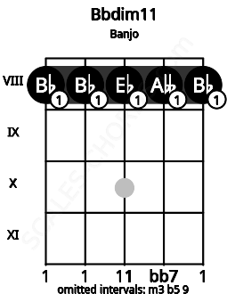 Fretboard image for the Bbdim11 chord on banjo frets: 8 8 8 8 8