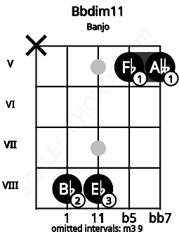 Fretboard image for the Bbdim11 chord on banjo frets: x 8 8 5 5