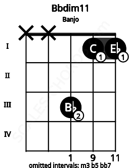 Fretboard image for the Bbdim11 chord on banjo frets: x x 3 1 1