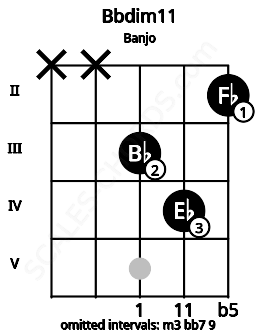 Fretboard image for the Bbdim11 chord on banjo frets: x x 3 4 2